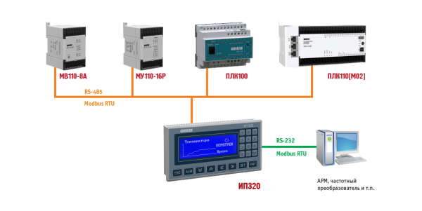Пример использования ОВЕН ИП320 Пример использования ОВЕН ИП320