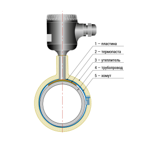 Особенности монтажа накладных датчиков ДТС Особенности монтажа накладных датчиков ДТС