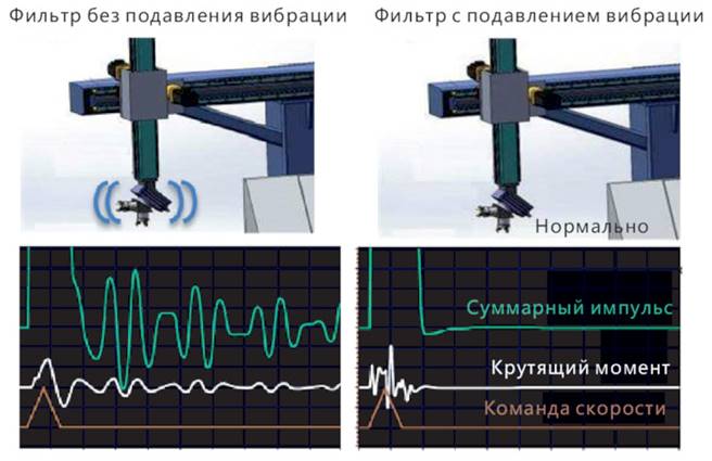 Функция подавления низкочастотных вибраций