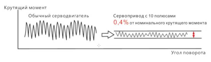 Низкая пульсация крутящего момента двигателя и стабильность работы на низких скоростях