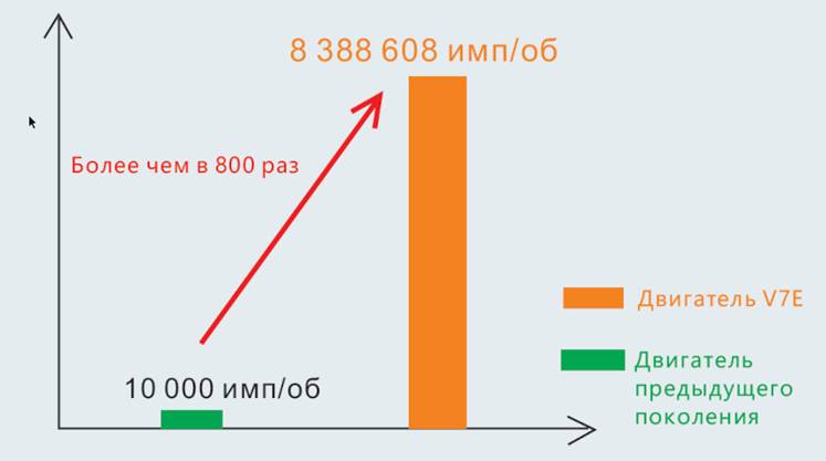 23-битный абсолютный энкодер